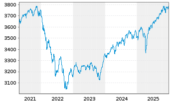 Chart UBS(L.)Strat.Yield Sust.(EUR) Nam.-An. P-acc o.N. - 5 Jahre