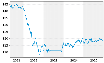 Chart UBS (Lux) Bd Fd - EUR Flexible - 5 Jahre