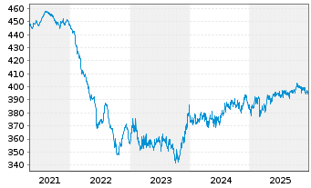 Chart UBS (Lux) Bd Fd - EUR Flexible - 5 Jahre