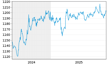 Chart UBS (Lux) Money Mkt Fd - CHF Nam.-An. P-acc o.N. - 5 Jahre