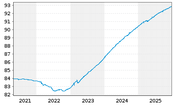 Chart DWS Floating Rate Notes Inhaber-Anteile LC o.N. - 5 Jahre