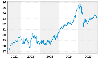 Chart MFS Meridian - High Yield Fund - 5 Jahre