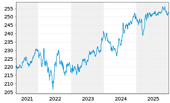 Chart Vontobel Fund - Swiss Franc Bd - 5 Jahre