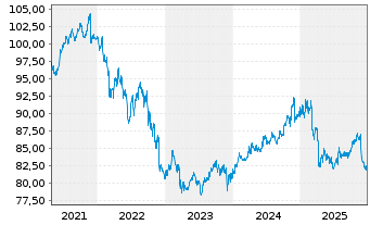 Chart Vontobel-Global Active BondAct.NomAH(hedged)USD oN - 5 Jahre