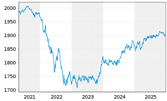 Chart DWS ESG Euro Bonds (Medium) Inhaber-Anteile LC o.N - 5 Jahre
