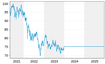 Chart UniAsia Inhaber-Anteile o.N. - 5 Jahre