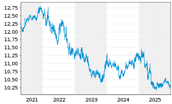 Chart HSBC GIF-Global Bond AD - 5 Jahre