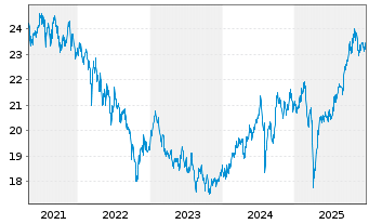 Chart Gamax Fds-Maxi-Fds Asien Intl Inhaber-AnteileAo.N. - 5 Jahre