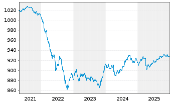 Chart UBS(L.)Strat.-Fx.Inc.S.(EUR) Nam.-An. P-dist o.N. - 5 Jahre