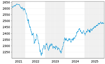 Chart UBS(L.)Strat.-Fx.Inc.S.(EUR) Nam.-An. P-acc o.N. - 5 Jahre