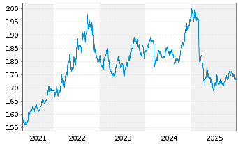 Chart DWS USD Floating Rate Notes Inh-Ant. USD LD o.N. - 5 Jahre