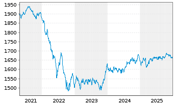 Chart DWS ESG Euro Bonds (Long) Inhaber-Anteile LC o.N. - 5 Jahre