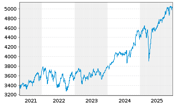 Chart Gl.Adv.Fds-M.M.High V.T. Actions Nominatives o.N. - 5 Jahre