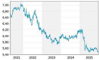 Chart ACMBernstein-American Inc.Ptf - 5 Jahre