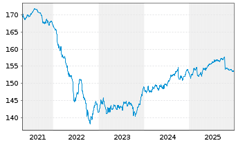 Chart Sarasin Inv.-BondSar World - 5 Jahre