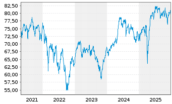 Chart Jan.Hend.Hor.-JHH P.Eur.Sm.Cos Act.Nom.A2 Acc.o.N. - 5 Jahre