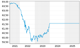 Chart UniEuroKapital Inhaber-Anteile o.N. - 5 Jahre