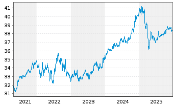 Chart BGF - USD High Yield Bond Fd Act. Nom. Cl. A2 o.N. - 5 Years