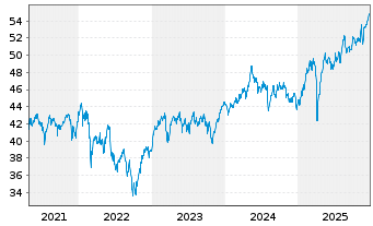 Chart HSBC GIF-European Equity - 5 Jahre