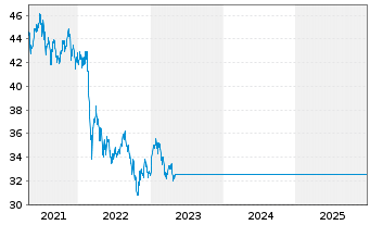 Chart BGF - Emerging Markets Fund Act. Nom. Cl.  A 2 o.N - 5 Years