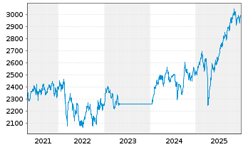 Chart Gl.Adv.Fds-Emerg.Mkts High V.ActionsNominatso.N. - 5 Jahre