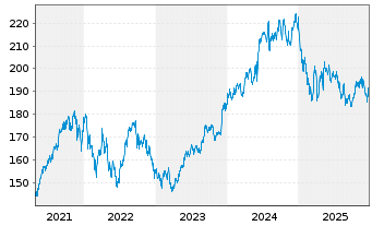 Chart ACMBernstein-India Growth Ptf. - 5 Jahre