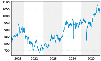 Chart DekaLux-Japan - 5 Years