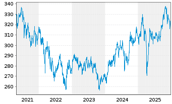 Chart Pro Fds(LUX) - Emer.Markets - 5 Jahre