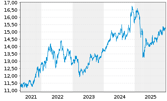Chart Fidelity Fds-America Fund Reg.Shares A Glob.Cert - 5 Jahre