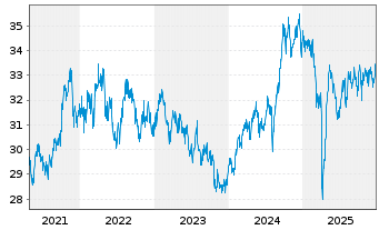 Chart Fidelity Fds-Asean Fund - 5 Jahre