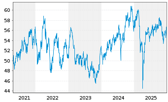 Chart Fidelity-Austr.Divers.Eq. Reg.Sh.A(Glob.Cert.)o.N. - 5 Jahre
