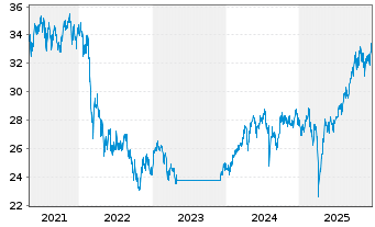 Chart Fidelity Fds-Emerg. Mkts. Fd. - 5 Jahre