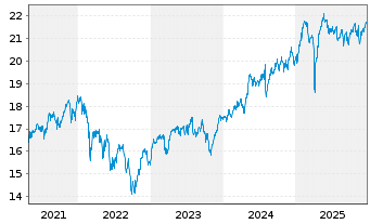 Chart Fidelity Fds-Europ. Growth Fd. - 5 Jahre