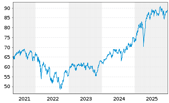 Chart Fidelity Fds-Germany Fund Reg.Sh A (Glob.Cert.) oN - 5 Jahre