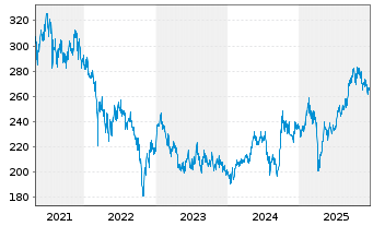 Chart Fidelity Fds-Greater China Fd R.Sh. A (Gl.C.) o.N. - 5 Jahre