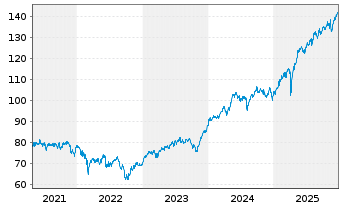 Chart Fidelity Fds-Iberia Fund - 5 Jahre