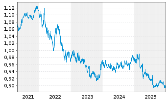 Chart Fidelity Fds-Int.Bd Fd. Reg.Sh. A Glob.Cert. o.N. - 5 Jahre