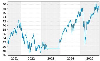 Chart Fidelity Fds-Gl Thema.Opportu. R.Shs A(GlobCert)oN - 5 Jahre
