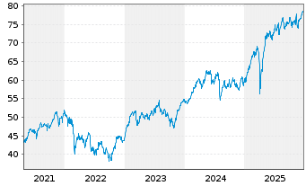 Chart Fidelity Fds-Italy Fund - 5 Jahre