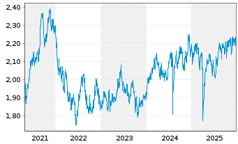 Chart Fidelity Fds-Sust.Japan Equ.Fd Reg.ShsA (Glob.)oN - 5 Jahre