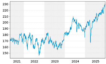 Chart Fidelity Fds-Nordic Fd R.Sh. A (Glob.Cert.) o.N. - 5 Jahre