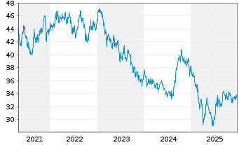 Chart Fidel.Fds-Thailand Fund Glob.Cert. Reg.Sh. A  o.N. - 5 Jahre