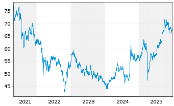 Chart INVESCO Greater China Equity - 5 Jahre