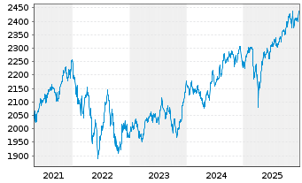 Chart UBS(L.)Strat.Fd-Bal-Sust.(CHF) Nam.-An. P-acc o.N. - 5 Jahre