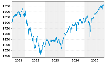 Chart UBS(L.)Strat.Fd-Bal.Sust.(EUR) Nam.-An.P-dist o.N. - 5 Jahre