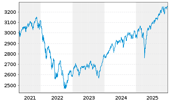Chart UBS(L.)Strat.Fd-Bal.Sust.(EUR) Nam.-An. P-acc o.N. - 5 Jahre