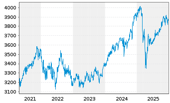Chart UBS(L.)Strat.Fd-Bal.Sust.USD Nam.-An. P-acc o.N. - 5 Jahre