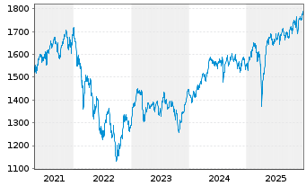Chart UBS(L)Eq-Mid Caps Eur.Sus. Namens-Ant. P-acc o.N. - 5 Jahre