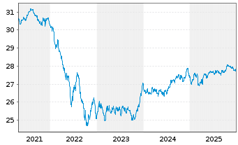 Chart BGF - Euro Bond Fund Act. Nom. Classe A 2 o.N. - 5 Jahre
