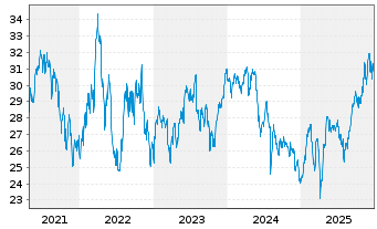 Chart Fidelity Fds-Latin America Fd. - 5 Jahre